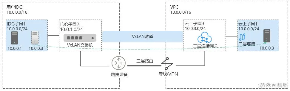 云小课 | 华为云KYON之L2CG_KYON企业级云网络_03